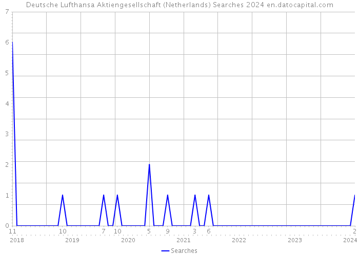 Deutsche Lufthansa Aktiengesellschaft (Netherlands) Searches 2024 