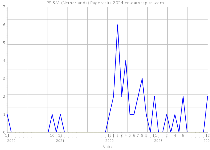 PS B.V. (Netherlands) Page visits 2024 