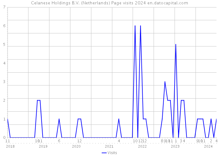 Celanese Holdings B.V. (Netherlands) Page visits 2024 