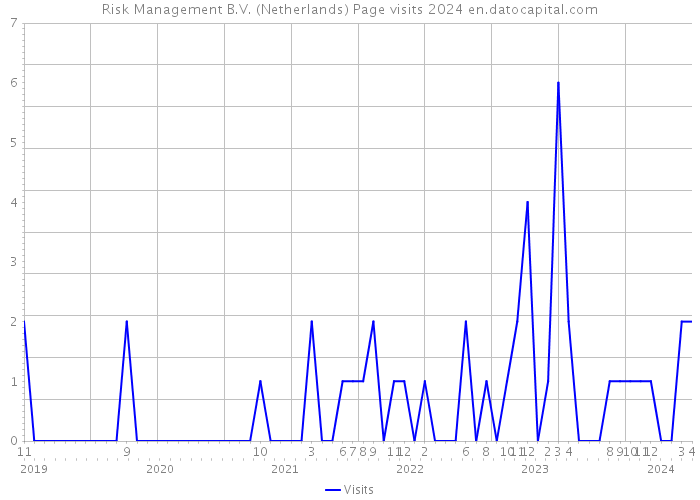 Risk Management B.V. (Netherlands) Page visits 2024 