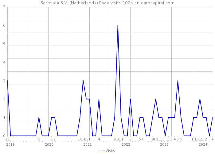 Bermuda B.V. (Netherlands) Page visits 2024 