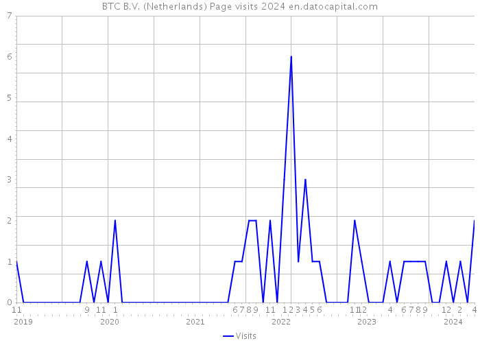 BTC B.V. (Netherlands) Page visits 2024 
