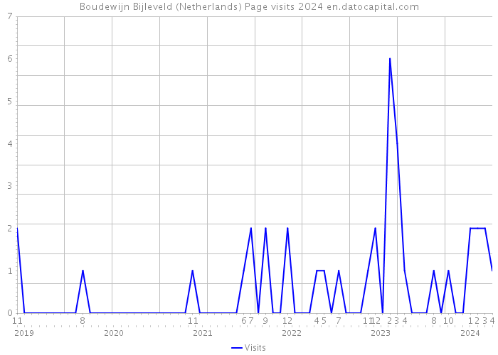 Boudewijn Bijleveld (Netherlands) Page visits 2024 