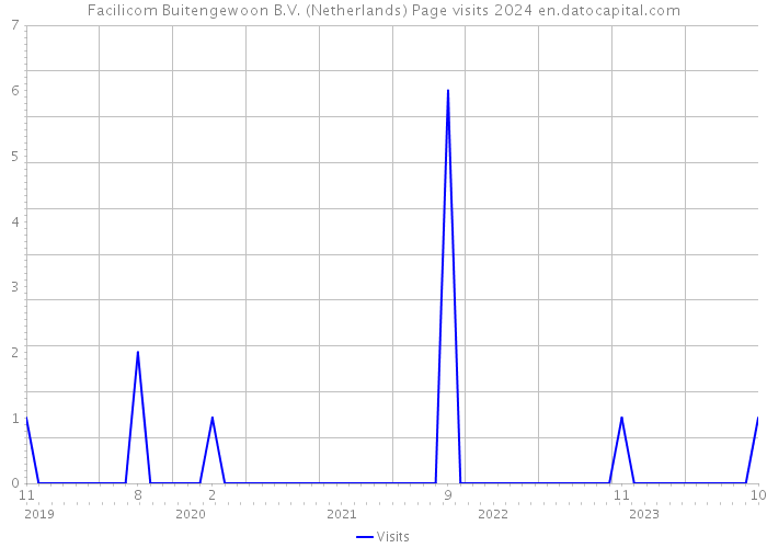 Facilicom Buitengewoon B.V. (Netherlands) Page visits 2024 