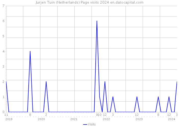 Jurjen Tuin (Netherlands) Page visits 2024 