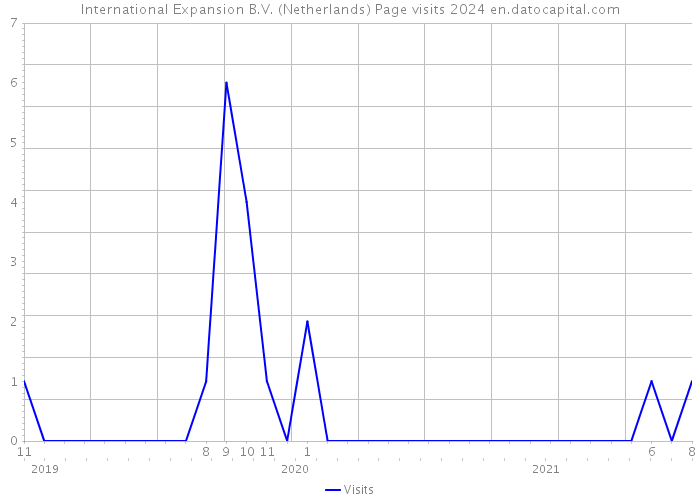 International Expansion B.V. (Netherlands) Page visits 2024 