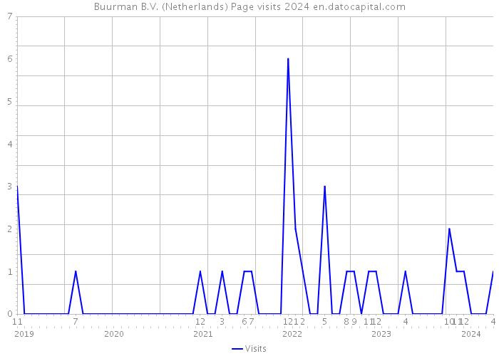 Buurman B.V. (Netherlands) Page visits 2024 