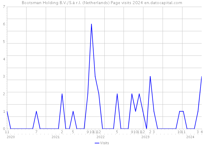 Bootsman Holding B.V./S.à r.l. (Netherlands) Page visits 2024 