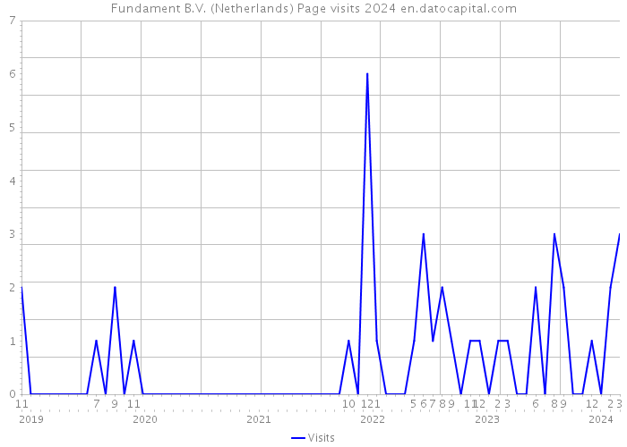 Fundament B.V. (Netherlands) Page visits 2024 