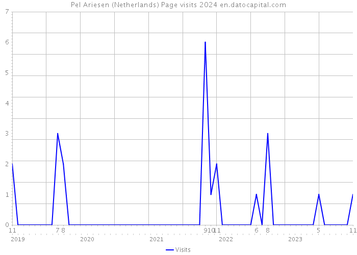 Pel Ariesen (Netherlands) Page visits 2024 