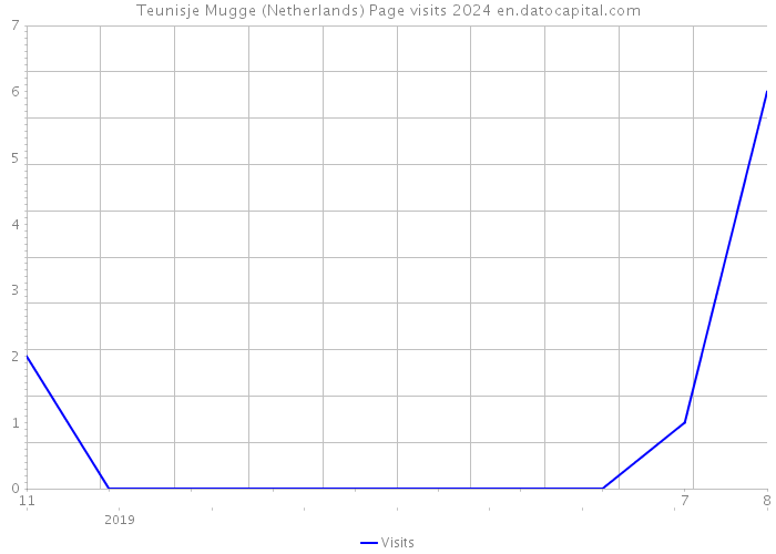 Teunisje Mugge (Netherlands) Page visits 2024 