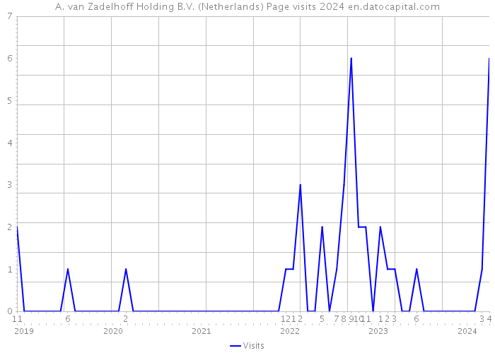 A. van Zadelhoff Holding B.V. (Netherlands) Page visits 2024 