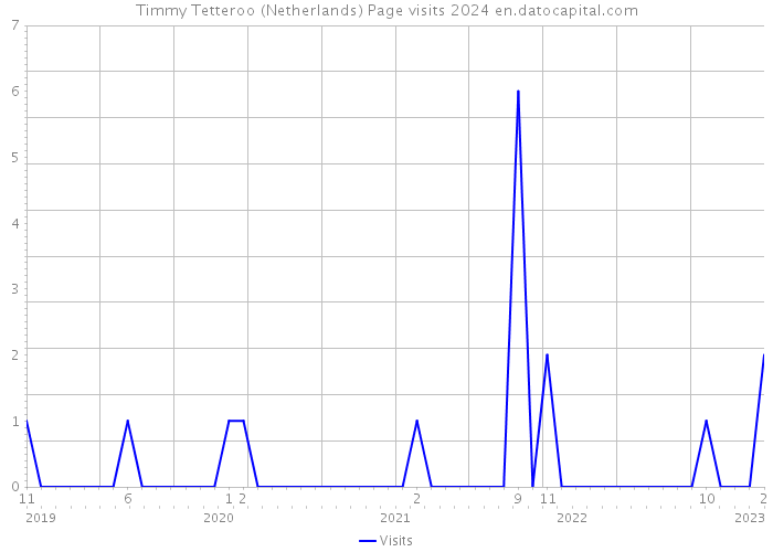 Timmy Tetteroo (Netherlands) Page visits 2024 