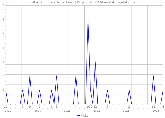 Bill Apeldoorn (Netherlands) Page visits 2024 