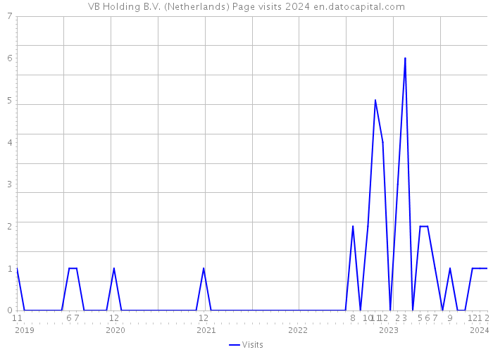 VB Holding B.V. (Netherlands) Page visits 2024 
