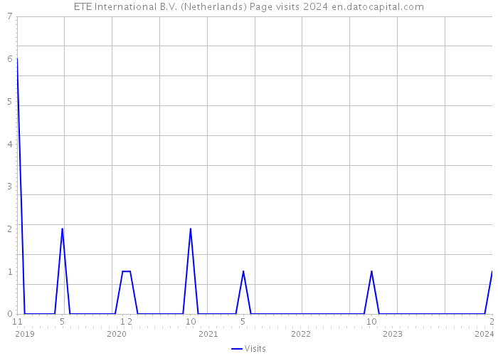 ETE International B.V. (Netherlands) Page visits 2024 