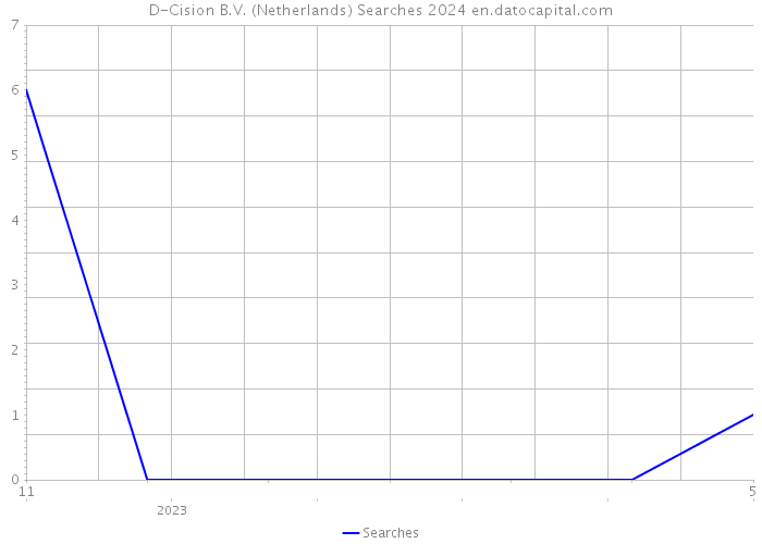 D-Cision B.V. (Netherlands) Searches 2024 