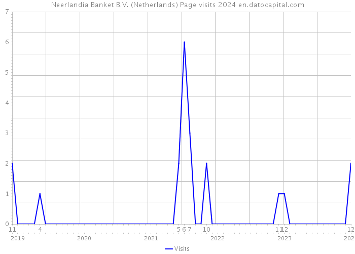 Neerlandia Banket B.V. (Netherlands) Page visits 2024 