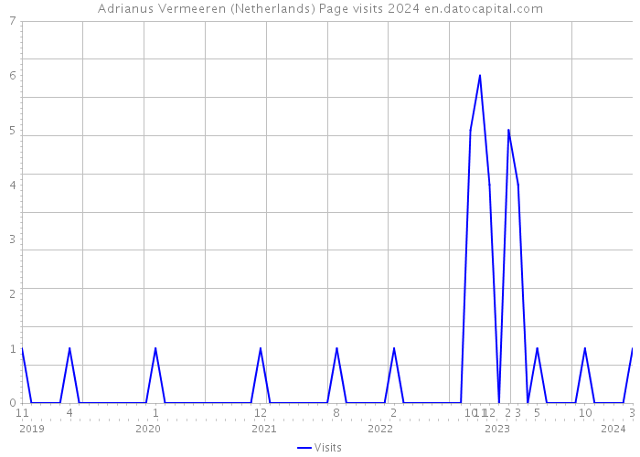 Adrianus Vermeeren (Netherlands) Page visits 2024 