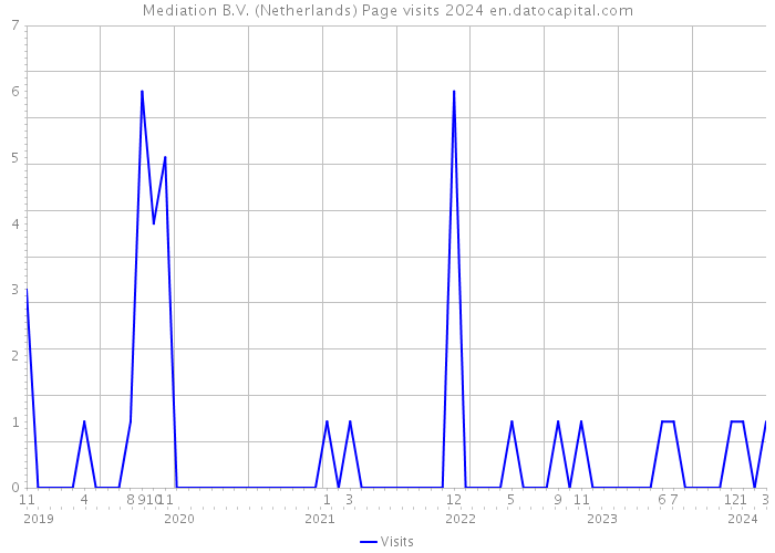 Mediation B.V. (Netherlands) Page visits 2024 