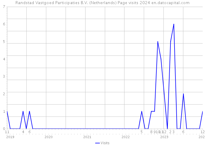 Randstad Vastgoed Participaties B.V. (Netherlands) Page visits 2024 