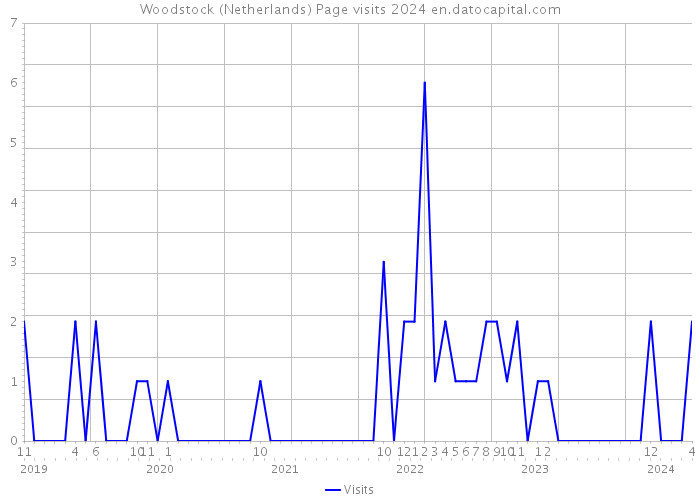 Woodstock (Netherlands) Page visits 2024 