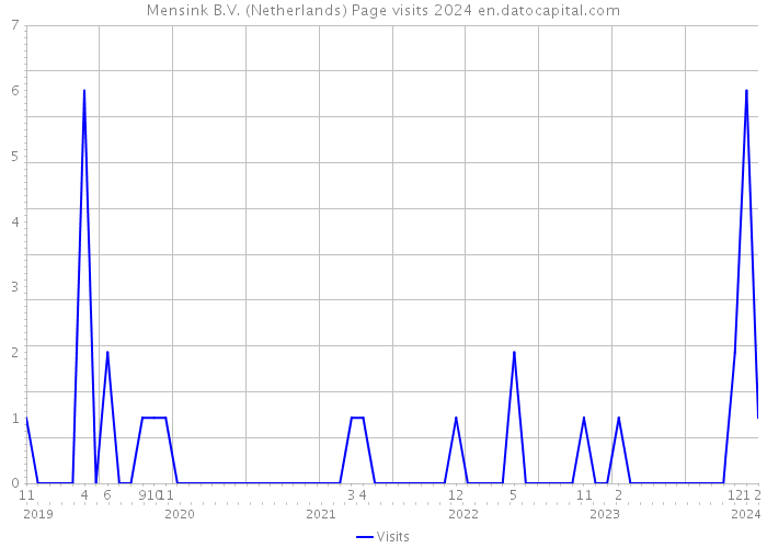 Mensink B.V. (Netherlands) Page visits 2024 