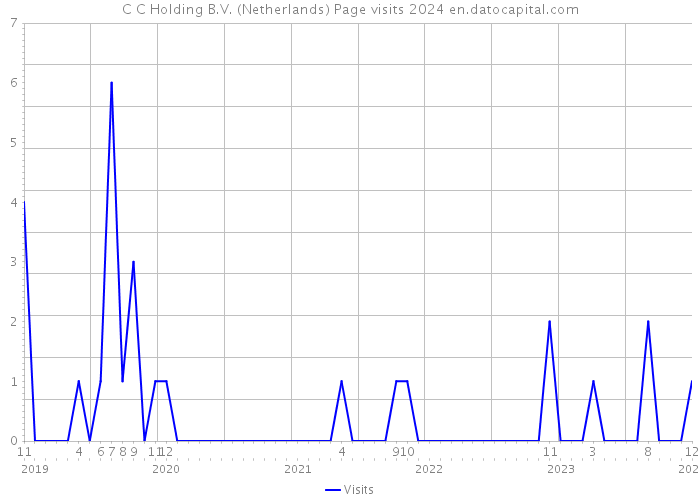 C+C Holding B.V. (Netherlands) Page visits 2024 