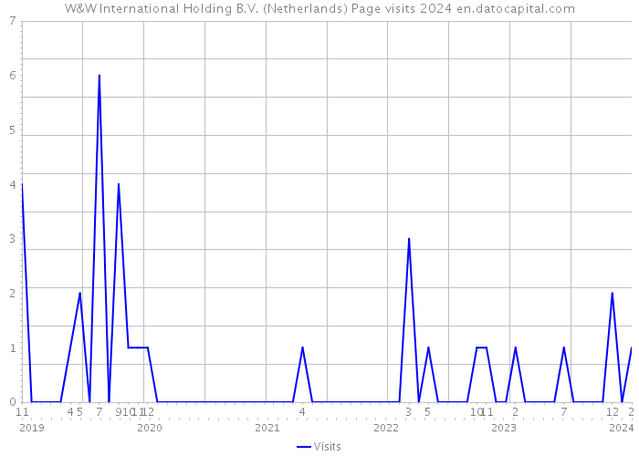 W&W International Holding B.V. (Netherlands) Page visits 2024 