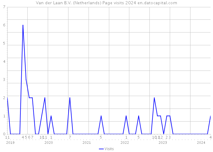 Van der Laan B.V. (Netherlands) Page visits 2024 