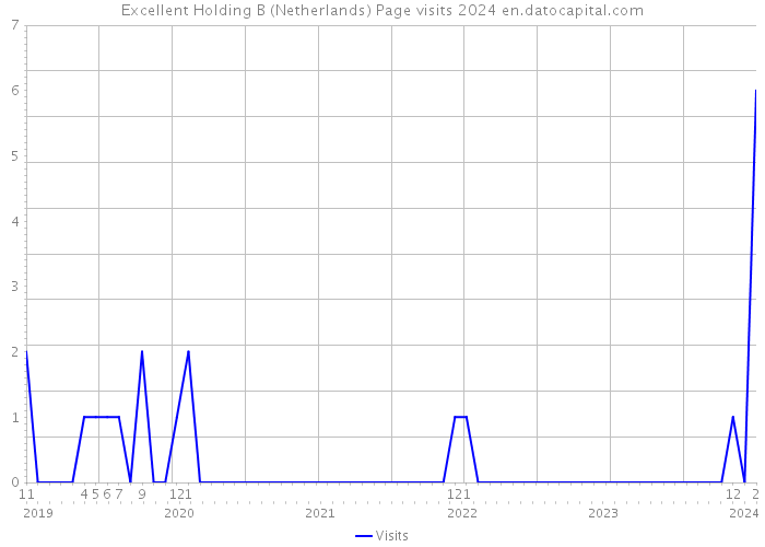 Excellent Holding B (Netherlands) Page visits 2024 