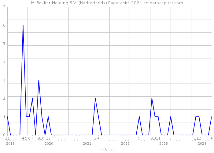 H. Bakker Holding B.V. (Netherlands) Page visits 2024 
