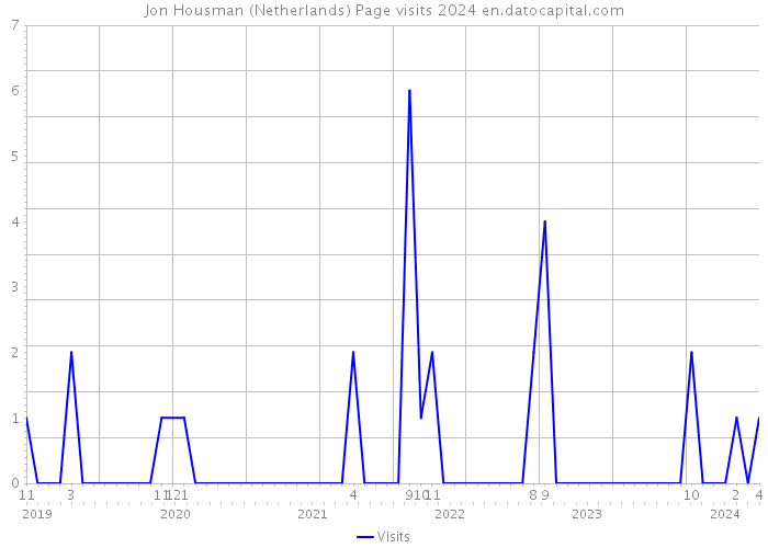 Jon Housman (Netherlands) Page visits 2024 