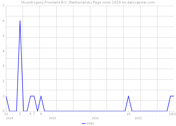 Houtdrogerij Friesland B.V. (Netherlands) Page visits 2024 