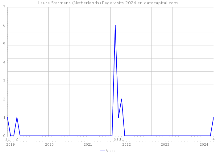 Laura Starmans (Netherlands) Page visits 2024 
