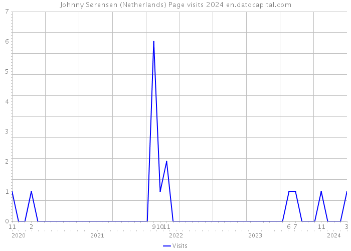 Johnny Sørensen (Netherlands) Page visits 2024 