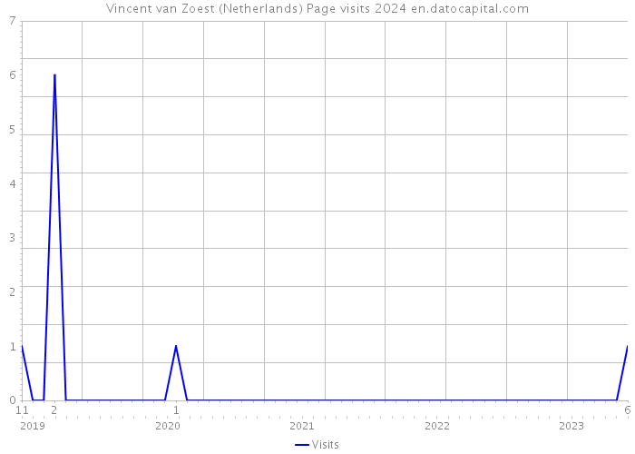 Vincent van Zoest (Netherlands) Page visits 2024 