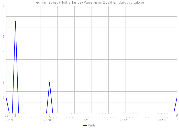 Fred van Zoest (Netherlands) Page visits 2024 