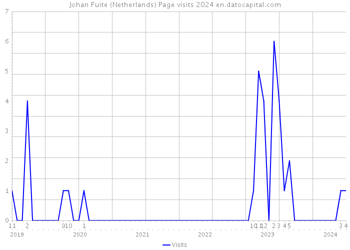 Johan Fuite (Netherlands) Page visits 2024 
