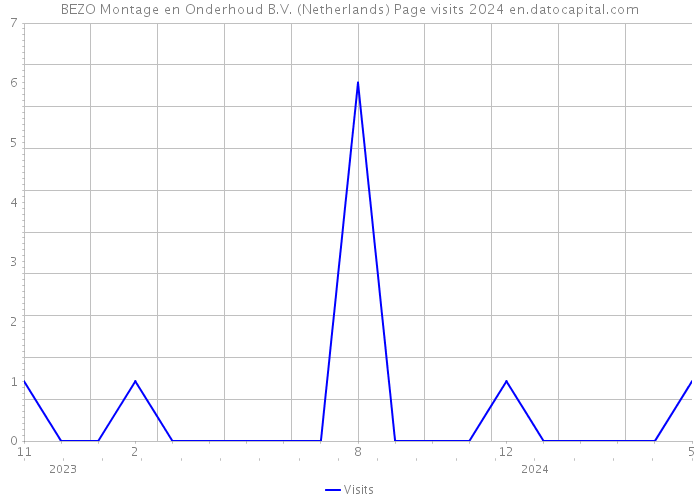 BEZO Montage en Onderhoud B.V. (Netherlands) Page visits 2024 