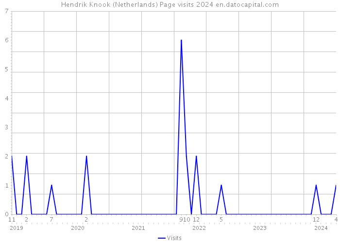 Hendrik Knook (Netherlands) Page visits 2024 