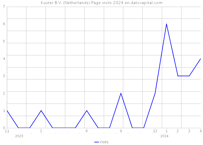 Kuster B.V. (Netherlands) Page visits 2024 