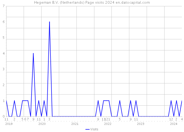 Hegeman B.V. (Netherlands) Page visits 2024 