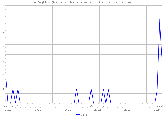De Regt B.V. (Netherlands) Page visits 2024 