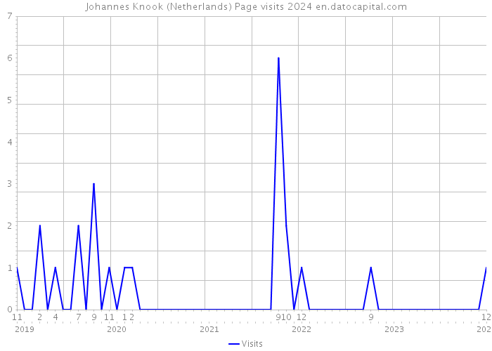 Johannes Knook (Netherlands) Page visits 2024 
