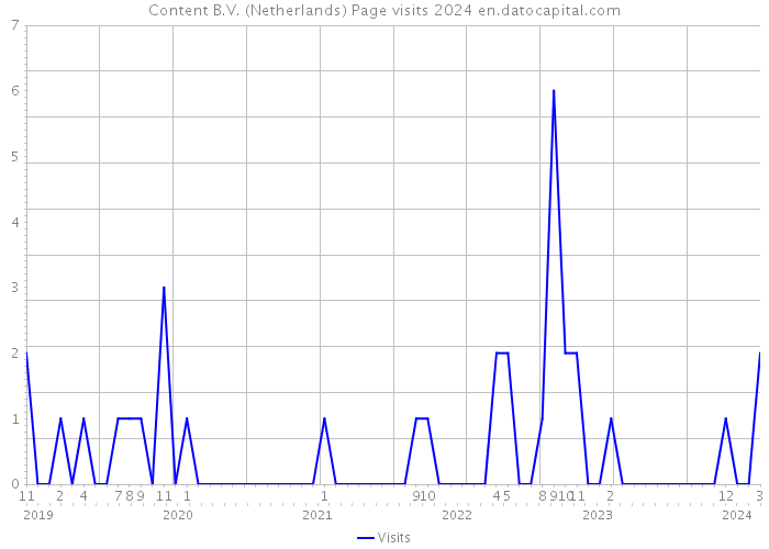 Content B.V. (Netherlands) Page visits 2024 