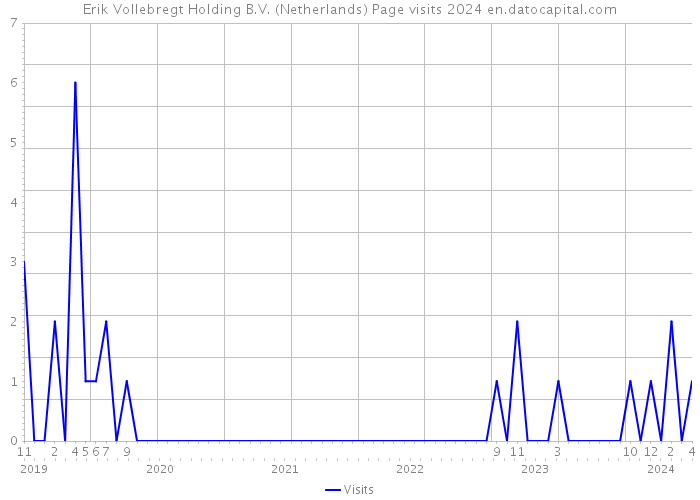 Erik Vollebregt Holding B.V. (Netherlands) Page visits 2024 