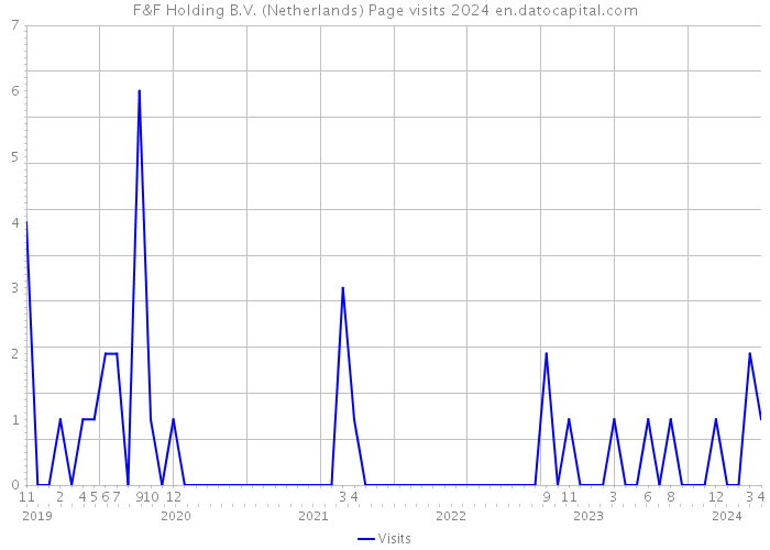 F&F Holding B.V. (Netherlands) Page visits 2024 