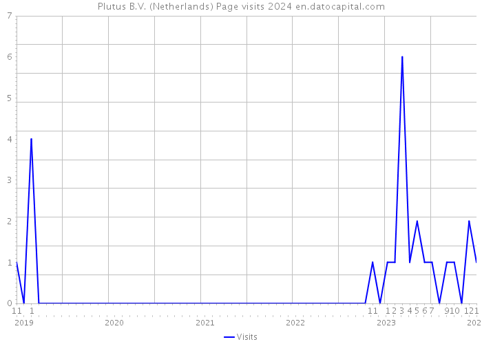 Plutus B.V. (Netherlands) Page visits 2024 