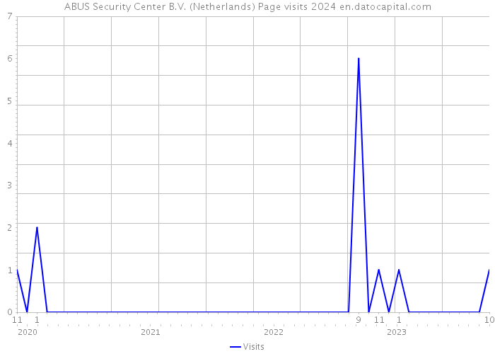 ABUS Security Center B.V. (Netherlands) Page visits 2024 